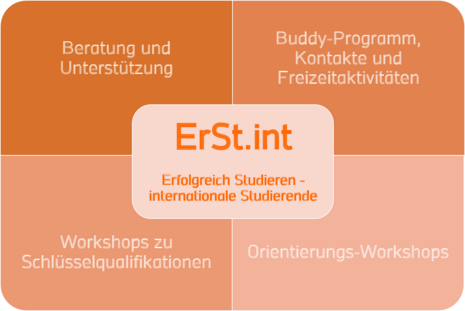 Übersicht der Angebote des Projekts "Erfolgreich Studieren - internaionale Studierende"