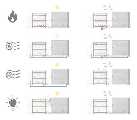 Schematische Darstellung des Klimakonzeptes der Studienarbeit House of one