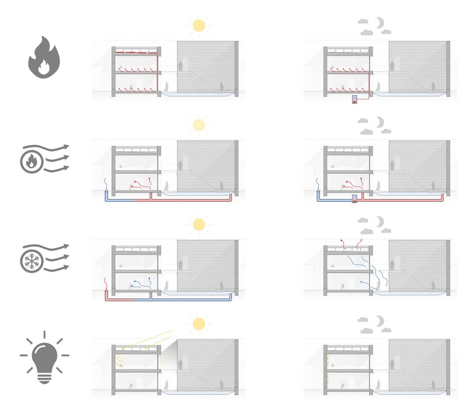 Schematische Darstellung des Klimakonzeptes der Studienarbeit House of one