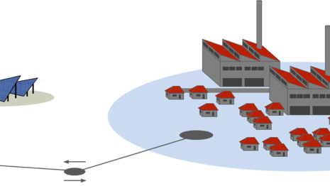 Grafik Stadt-Landausgleich zwischen einer ländlichen „Plus-Energiezelle“ und einem Industriegebiet